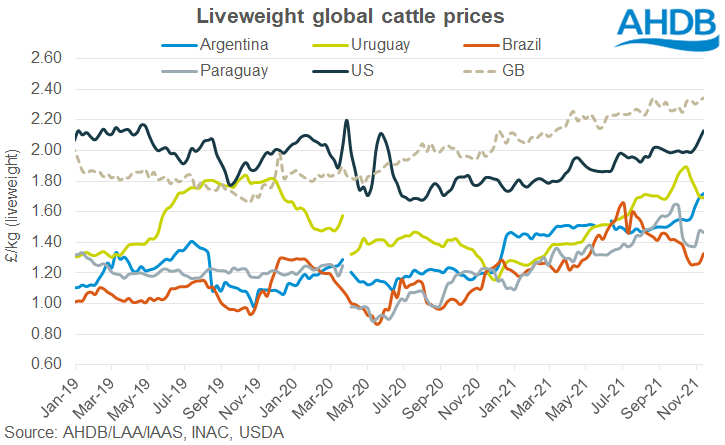 Liveweight cattle prices expressed in £/kg